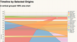 Timeline by Selected Origins