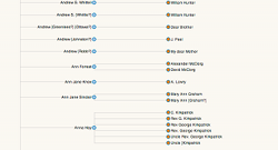 Sender to Recipients Dendrogram