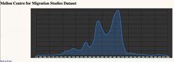 Timeline by Number of Objects - Mellon Centre Dataset