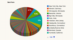 Google Pie Charts