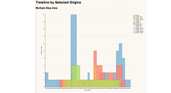 Timeline by Selected Destinations